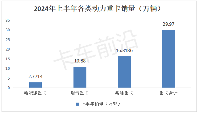 2024年上半年燃气重卡“18连涨”