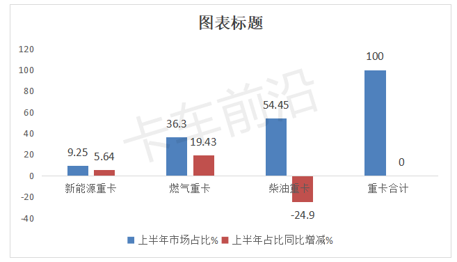 2024年上半年燃气重卡“18连涨”