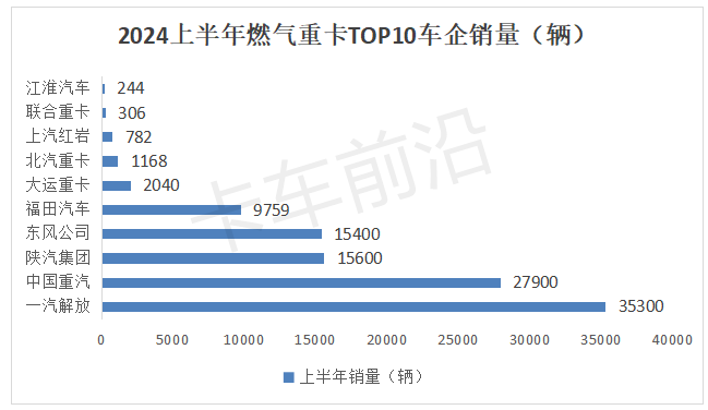 2024年上半年燃气重卡“18连涨”