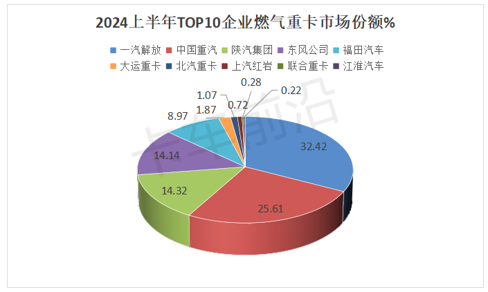 2024年上半年燃气重卡“18连涨”