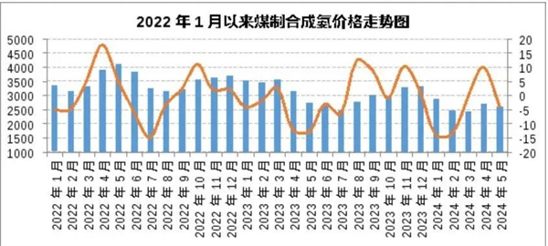 811欧元/吨（折人民币6414元/吨）！全球首单绿氨定价