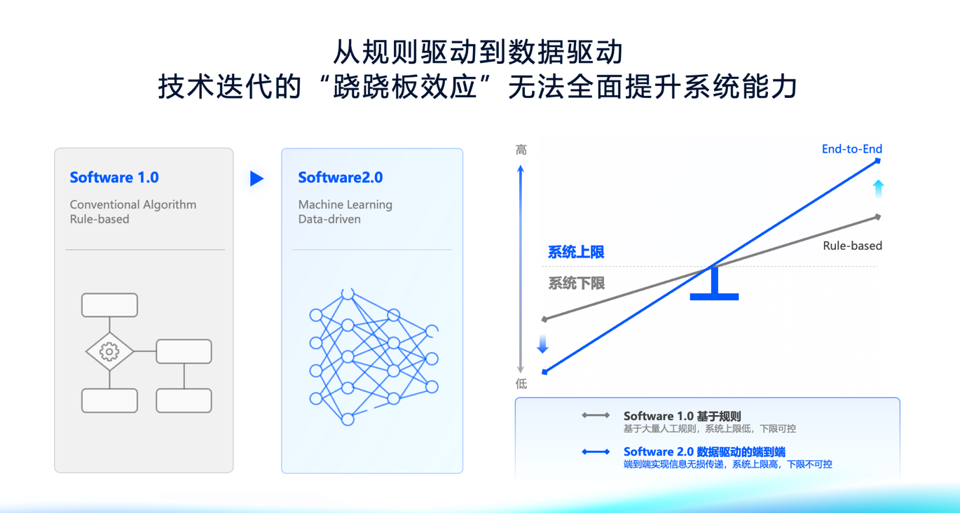 地平线陈黎明：端到端是通往自动驾驶的更有效方案