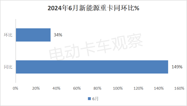 2024上半年新能源重卡：演绎17连涨