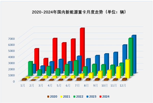 2024上半年新能源重卡：演绎17连涨