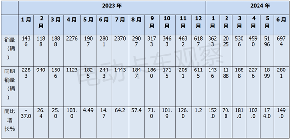 2024上半年新能源重卡：演绎17连涨