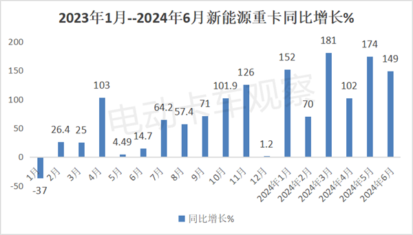 2024上半年新能源重卡：演绎17连涨