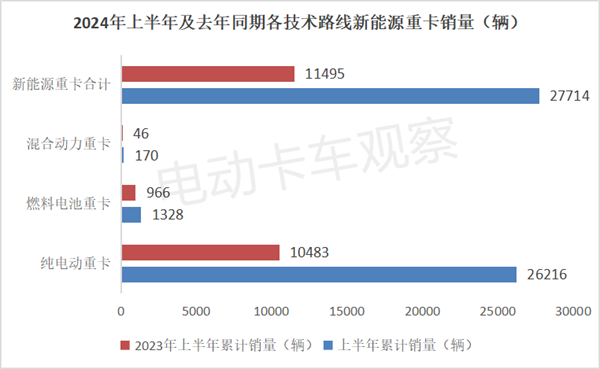 2024上半年新能源重卡：演绎17连涨