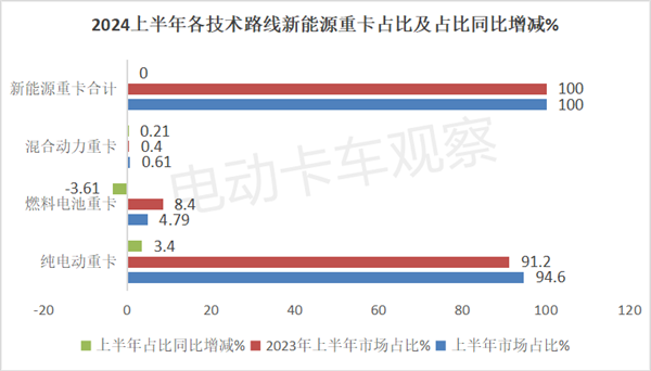 2024上半年新能源重卡：演绎17连涨