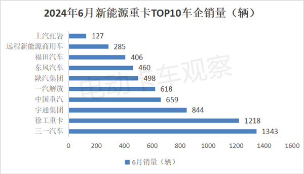 2024上半年新能源重卡：演绎17连涨