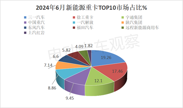 2024上半年新能源重卡：演绎17连涨