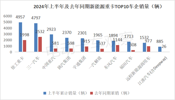 2024上半年新能源重卡：演绎17连涨