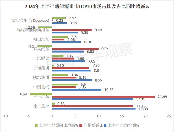 2024上半年新能源重卡：演绎17连涨