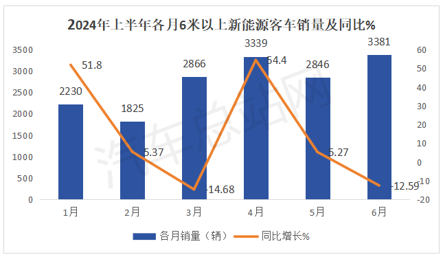 2024年上半年新能源客车特点分析