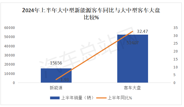 2024年上半年新能源客车特点分析