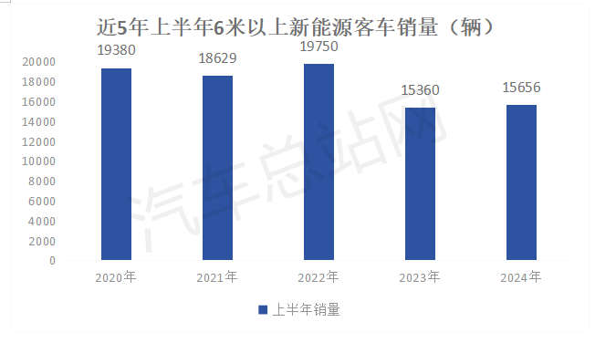 2024年上半年新能源客车特点分析