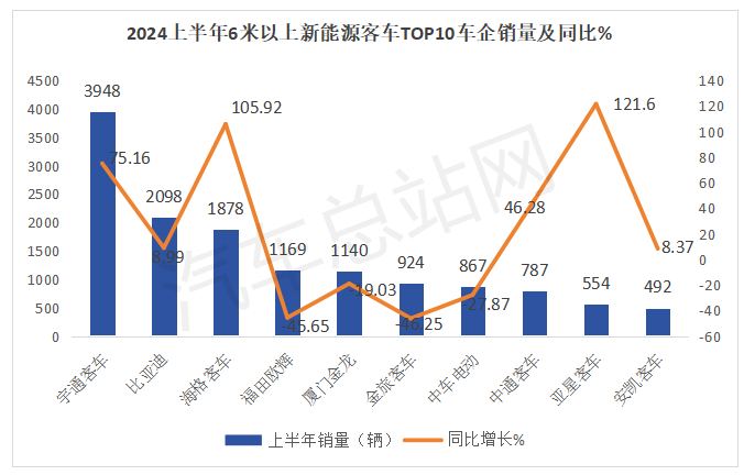 2024年上半年新能源客车特点分析