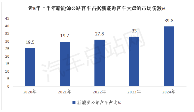 2024年上半年新能源客车特点分析