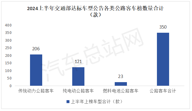 2024年上半年新能源客车特点分析