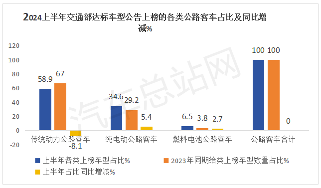 2024年上半年新能源客车特点分析