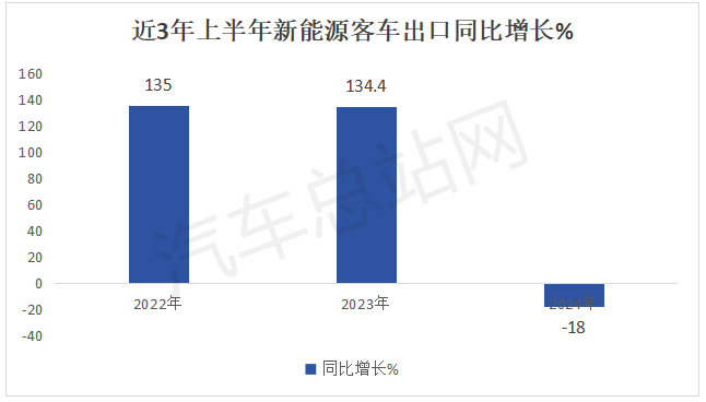 2024年上半年新能源客车特点分析