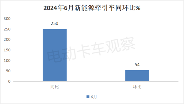 2024上半年新能源牵引车销量同比涨189%