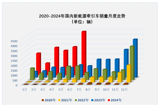 2024上半年新能源牵引车销量同比涨189%