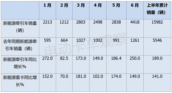 2024上半年新能源牵引车销量同比涨189%