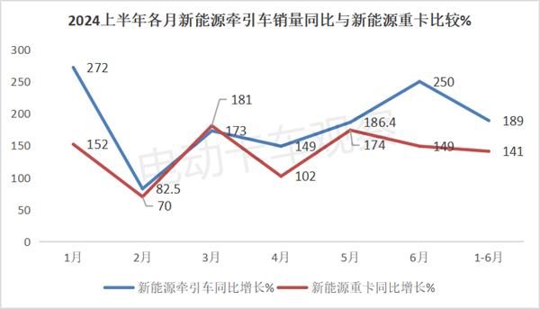 2024上半年新能源牵引车销量同比涨189%