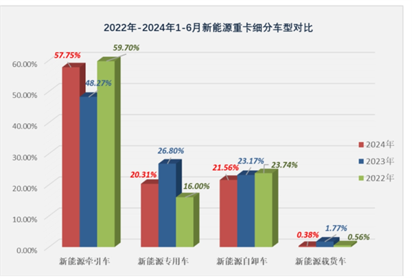 2024上半年新能源牵引车销量同比涨189%