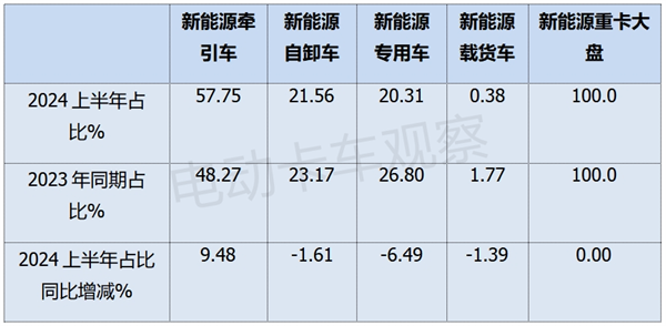 2024上半年新能源牵引车销量同比涨189%