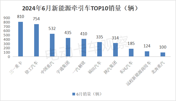 2024上半年新能源牵引车销量同比涨189%