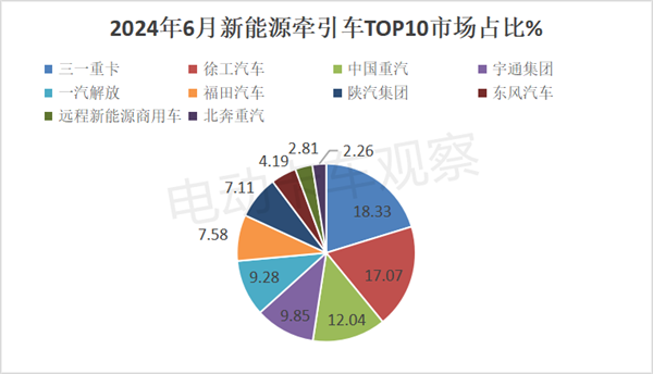 2024上半年新能源牵引车销量同比涨189%