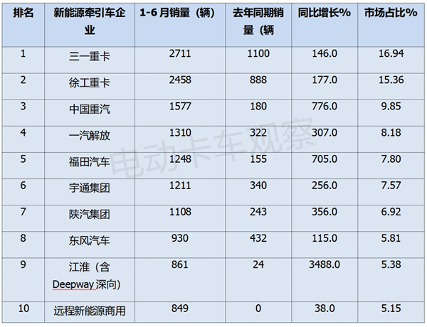 2024上半年新能源牵引车销量同比涨189%