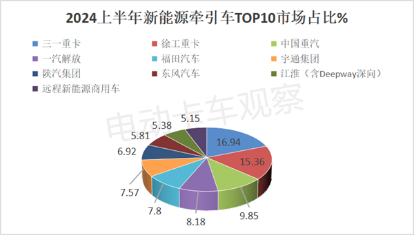 2024上半年新能源牵引车销量同比涨189%