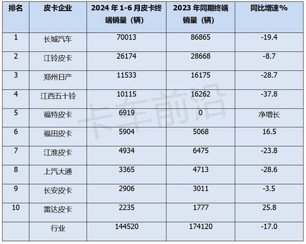 电动化加速！2024上半年皮卡市场分析