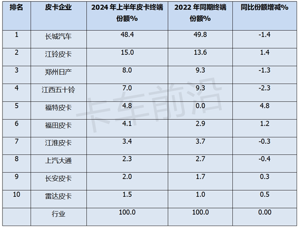 电动化加速！2024上半年皮卡市场分析