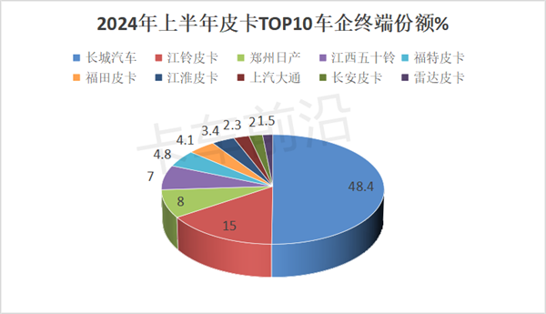 电动化加速！2024上半年皮卡市场分析