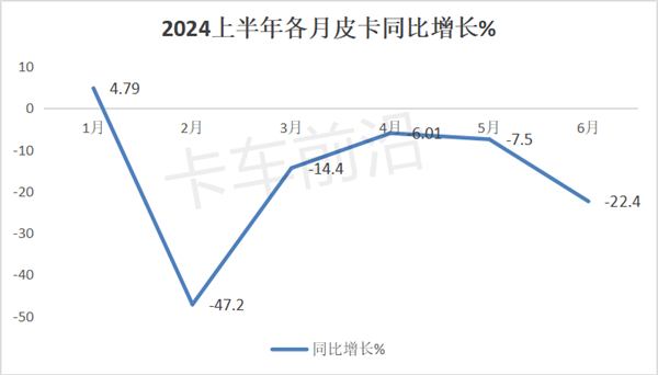 电动化加速！2024上半年皮卡市场分析