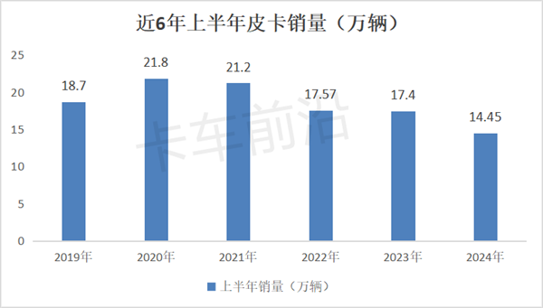 电动化加速！2024上半年皮卡市场分析