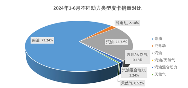 电动化加速！2024上半年皮卡市场分析