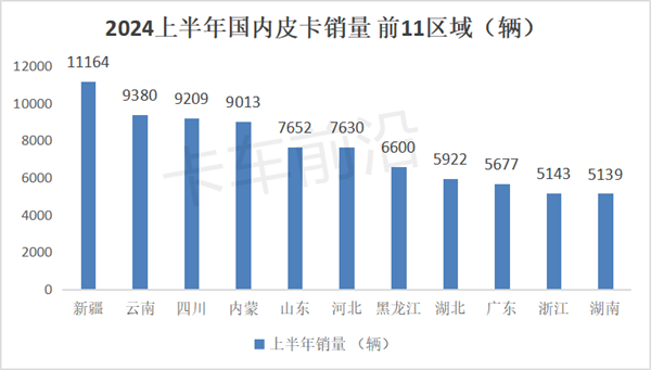 电动化加速！2024上半年皮卡市场分析