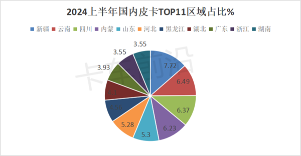 电动化加速！2024上半年皮卡市场分析