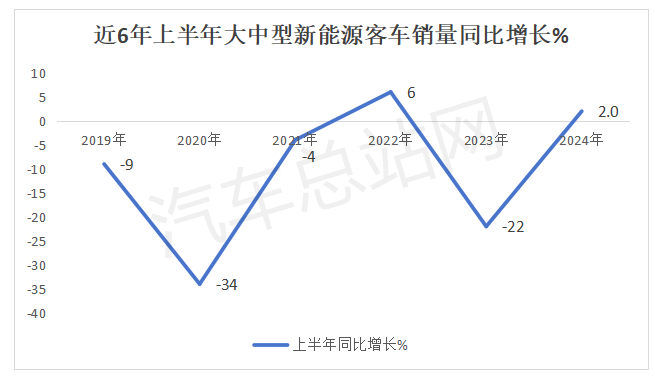 提高更新补贴标准，2024下半年新能源公交又迎政策春风