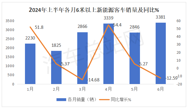 提高更新补贴标准，2024下半年新能源公交又迎政策春风