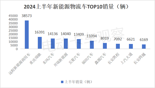2024年上半年新能源物流车销量分析