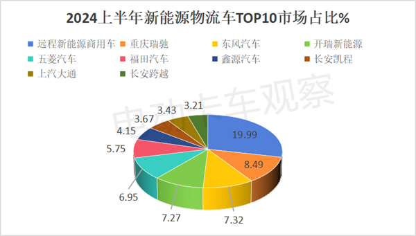 2024年上半年新能源物流车销量分析