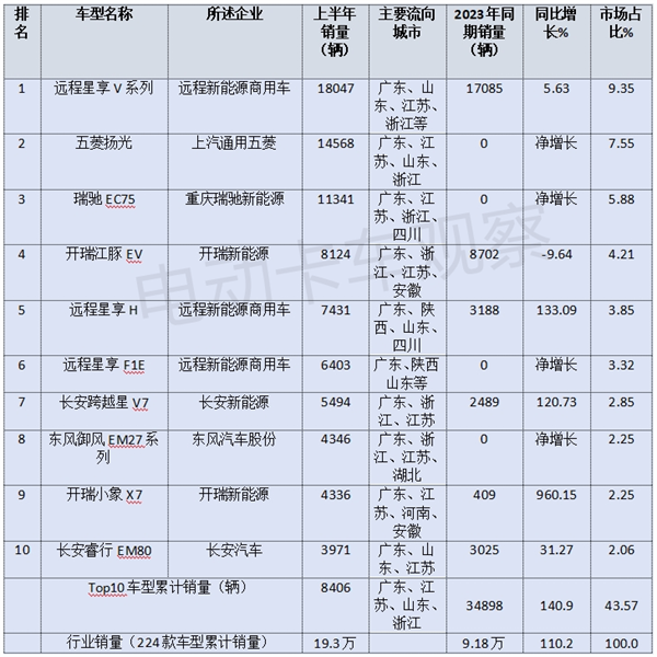 2024年上半年新能源物流车销量分析