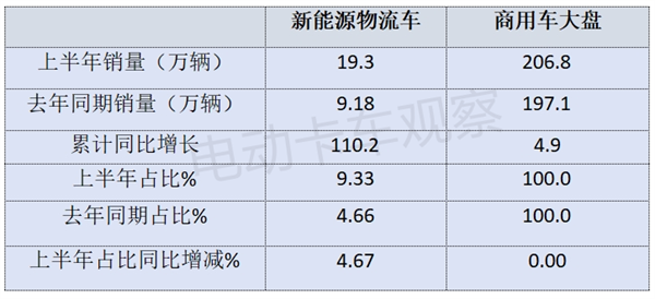 2024年上半年新能源物流车销量分析