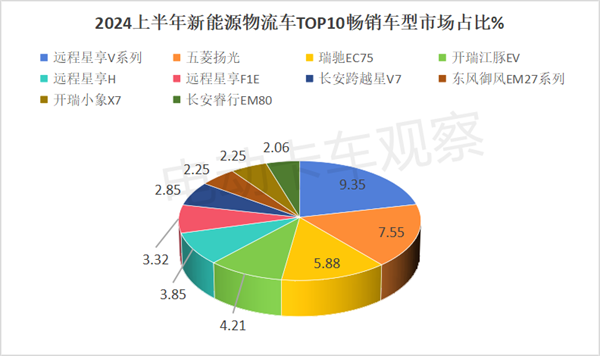 2024年上半年新能源物流车销量分析