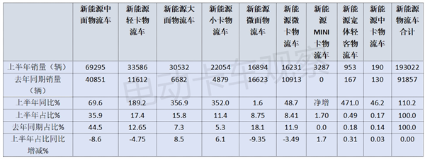 2024年上半年新能源物流车销量分析